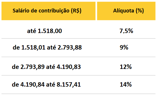 Tabela INSS 2025 – publicado a portaria MPS/MF nº 6 de 10/01/2025